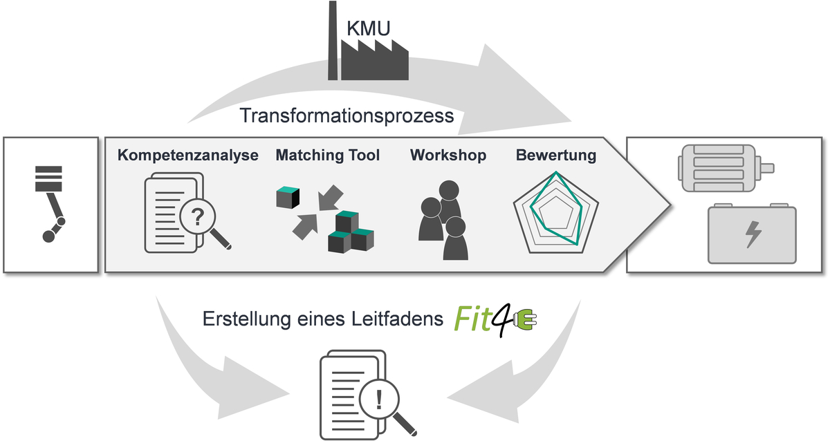 Prozessbeschreibung: So deckt das Fit4E-Team Potential zur Elektromobilität bei KMU auf