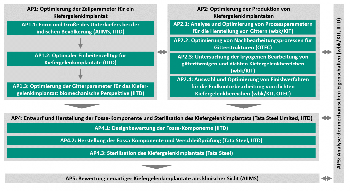 Vorgehensweise und Arbeitspaketestruktur AddBite