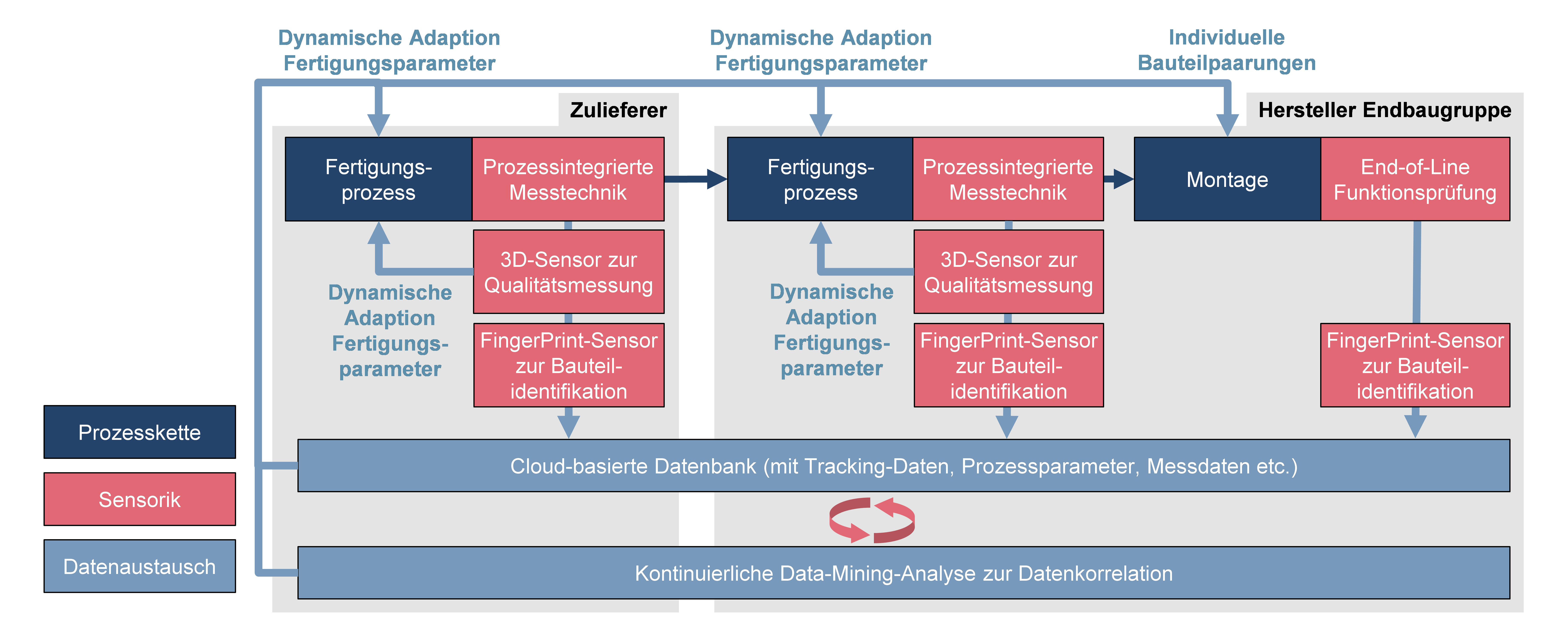 Angestrebte werksübergreifende und adaptive Qualitätsregelkreise mittels optischer Sensoren zur Bauteilidentifikation und Qualitätsmessung