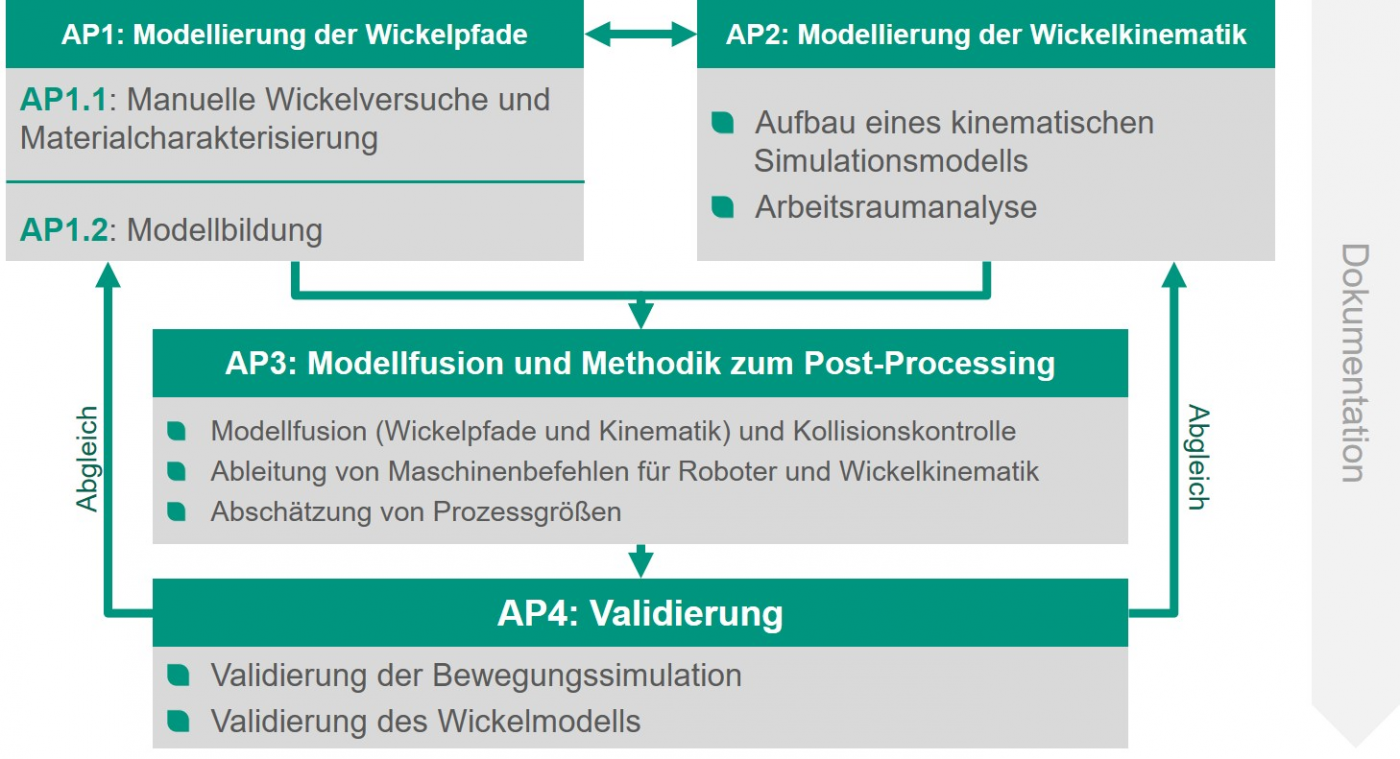 Vorgehensweise zur Modellierung des Fügewickelverfahrens