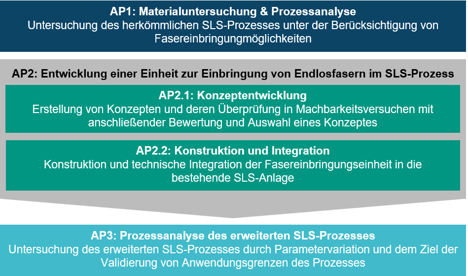 Arbeitsplan