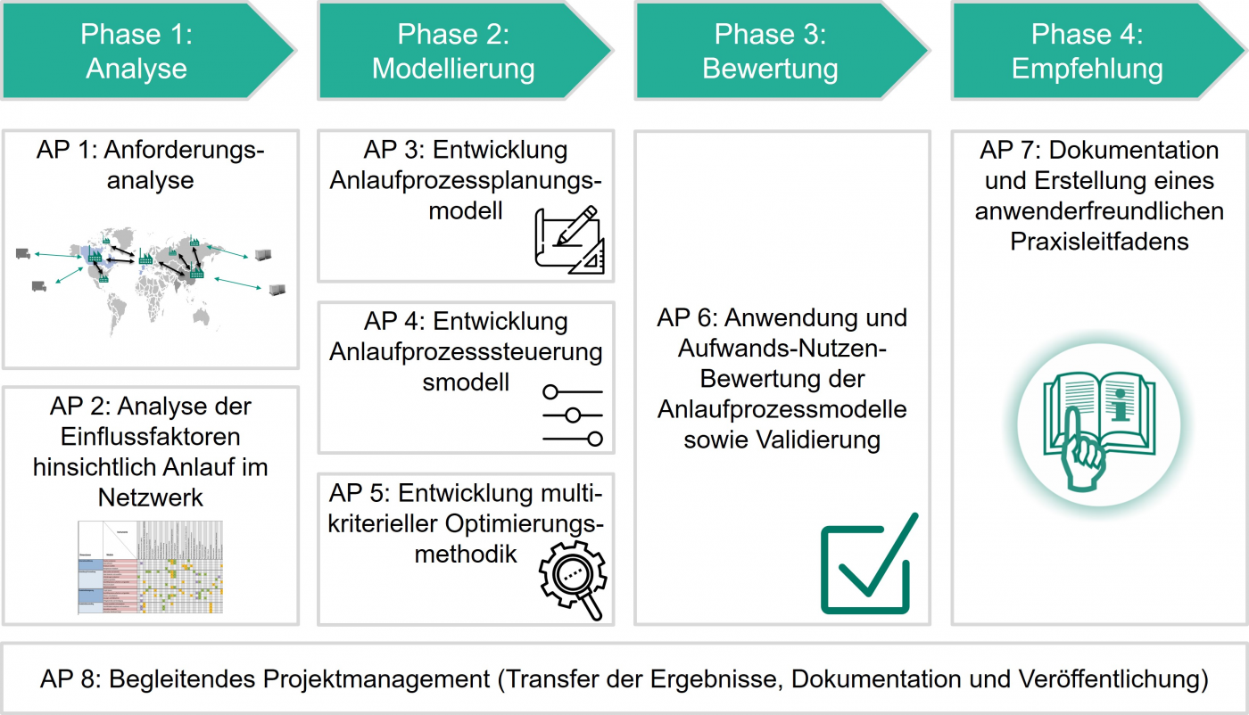 Vorgehensweise im Forschungsprojekt
