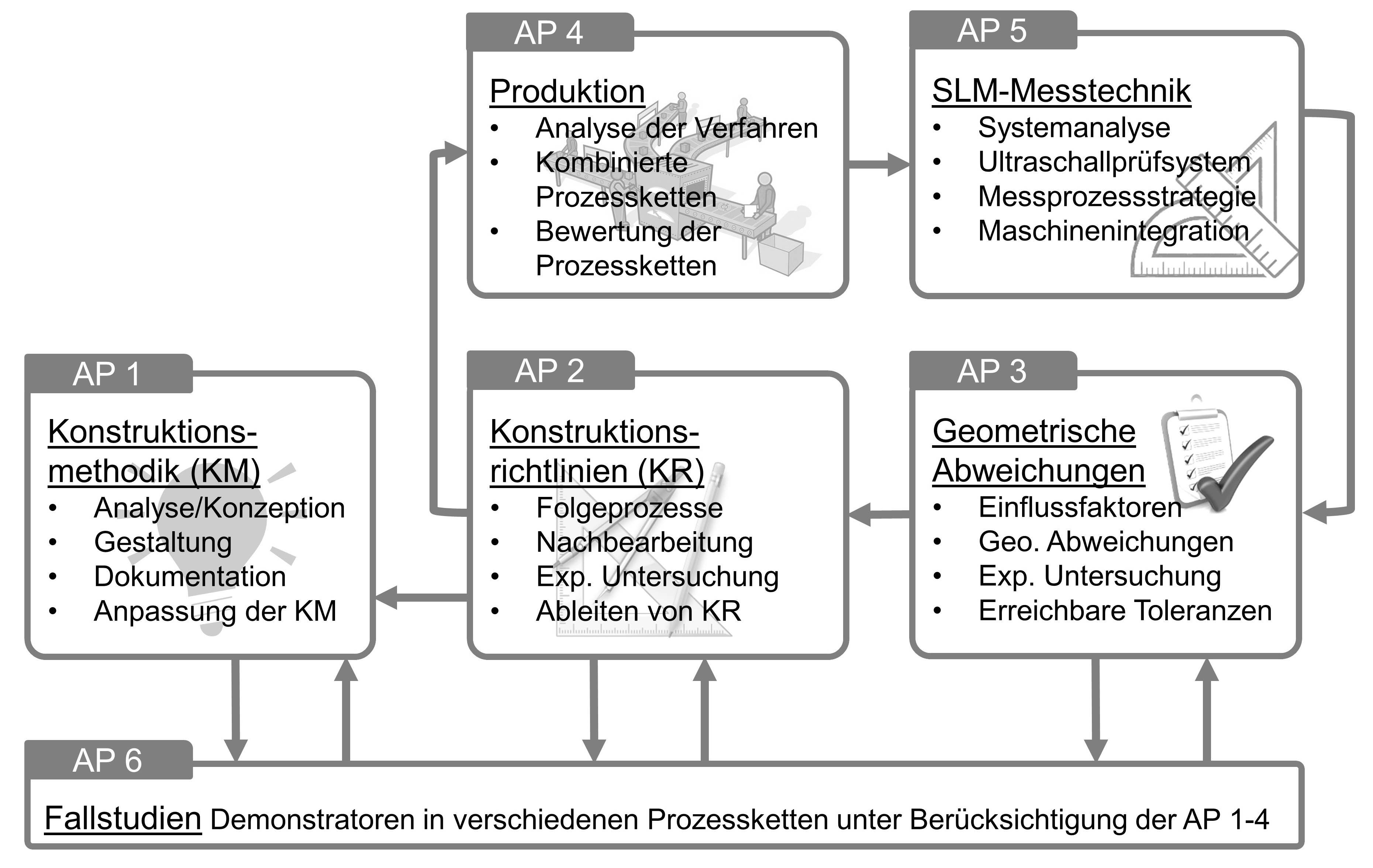 Arbeitspaketstruktur