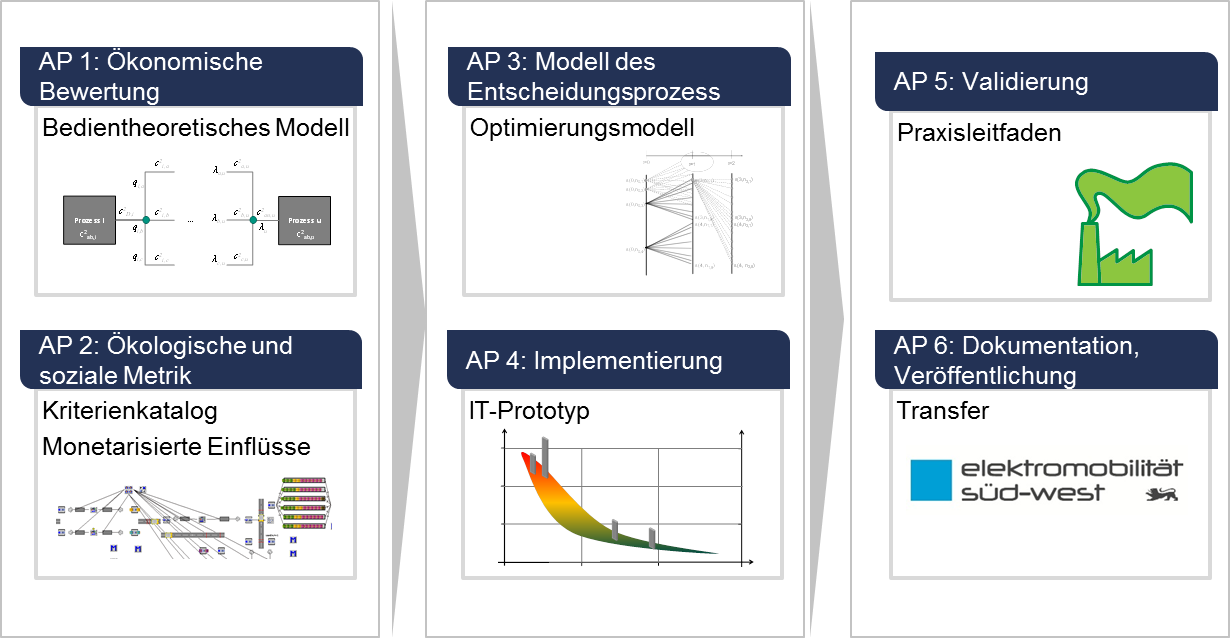 Arbeitsprogramm in MigProTech