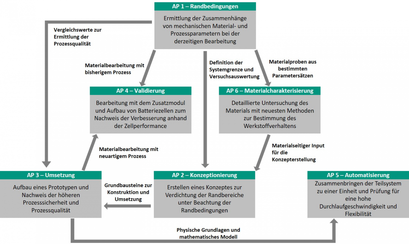 Darstellung der Arbeitspaketstruktur
