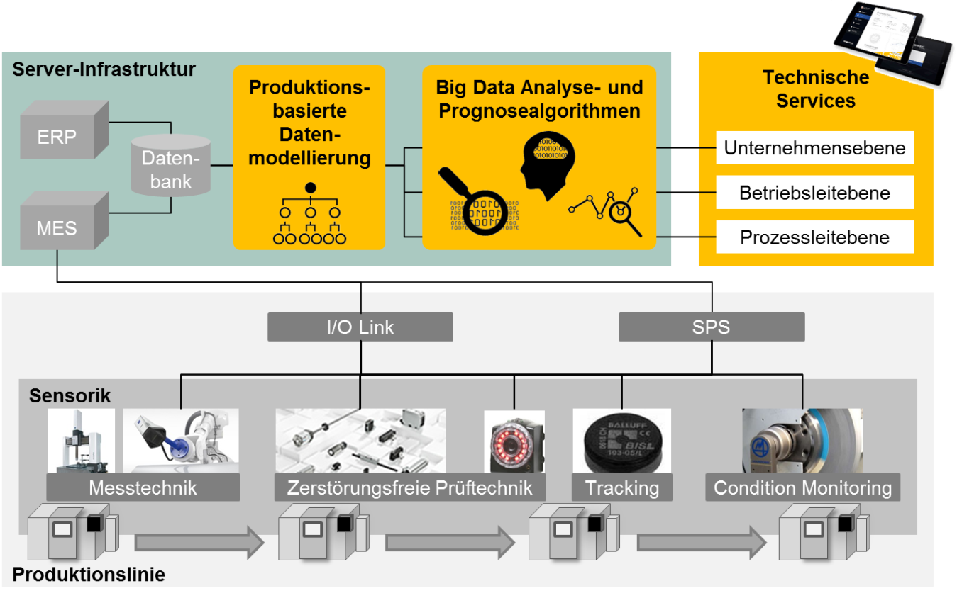 Exemplarische technische Umsetzung eines Dienstleistungssystems