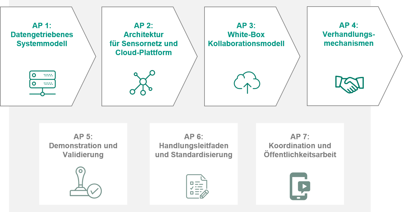 Vorgehensweise im Forschungsprojekt