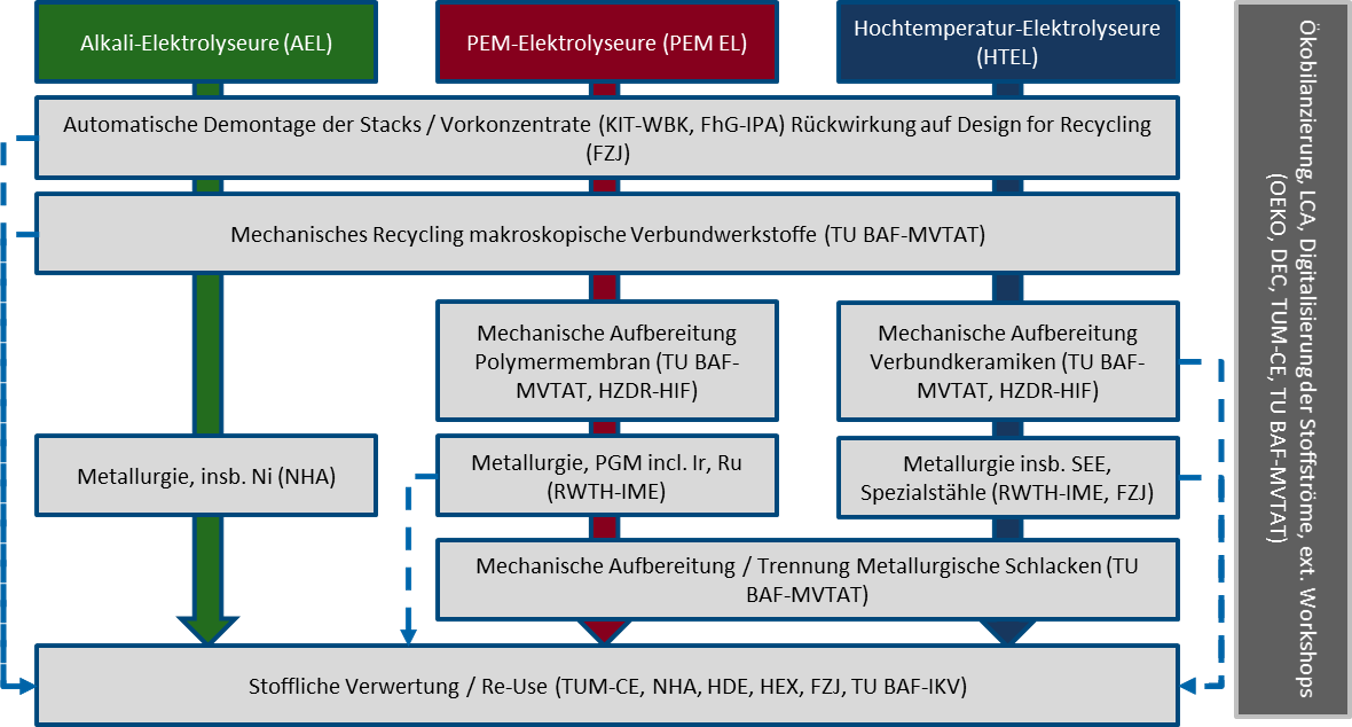 Vorgehensweise