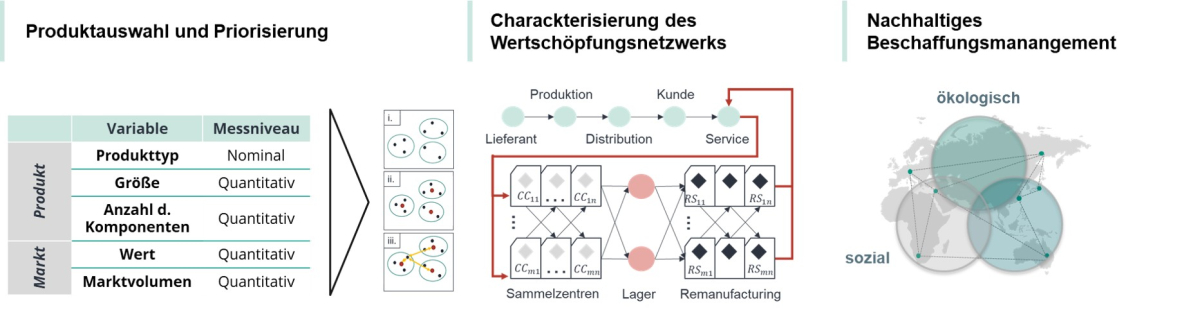 Projektschaubild