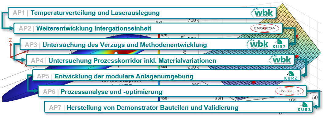Projektschaubild